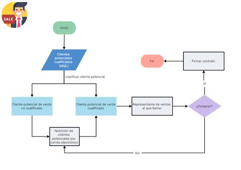 Diagrama de flujo de las acciones ante una compraventa nula entre cónyuges