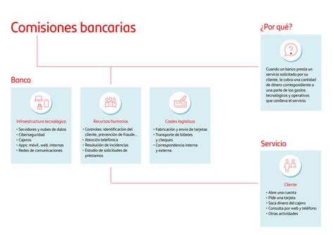 Esquema de las comisiones bancarias en transferencias internacionales