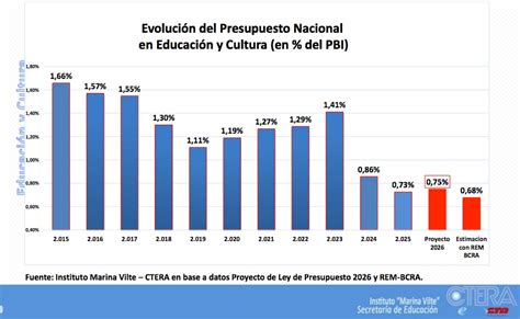 Gráfico: Distribución del presupuesto educativo y posibles recortes
