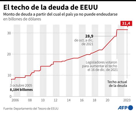 Gráfico de la deuda previsional acumulada por año