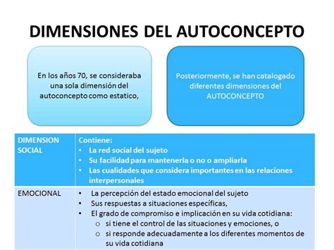 Infografía explicando las dimensiones y dominios del autoconcepto físico según Marsh y Shavelson