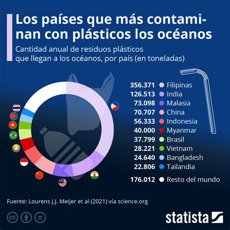 Infografía comparativa de los costos del plástico en países de altos y bajos ingresos