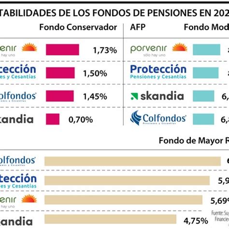 Gráfico comparativo de las rentabilidades históricas de los fondos de pensiones
