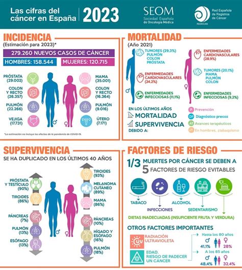 Infografía comparativa sobre la incidencia y mortalidad de diferentes tipos de cáncer en la población negra vs. blanca