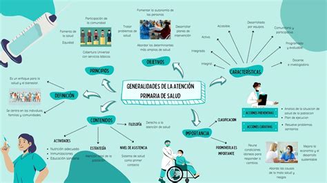 Mapa conceptual sobre el rol del terapeuta ocupacional en atención primaria de salud