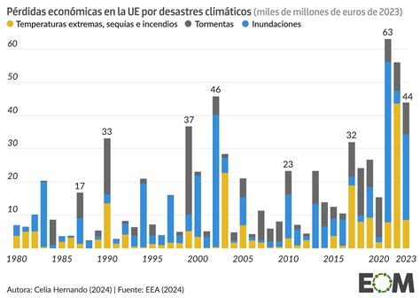 Gráfico: Costo económico global de los desastres naturales
