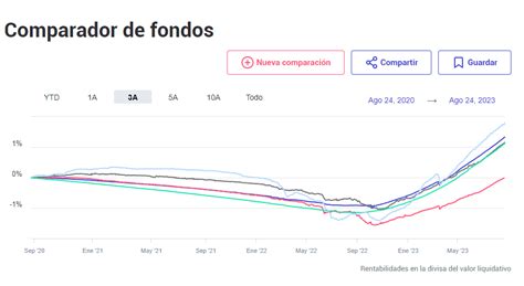 Gráfico comparativo de rentabilidad de los fondos A, B, C, D y E de las AFP en 2009.
