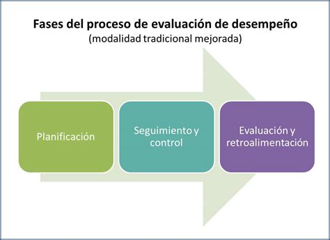 Esquema de las fases de evaluación de la invalidez laboral