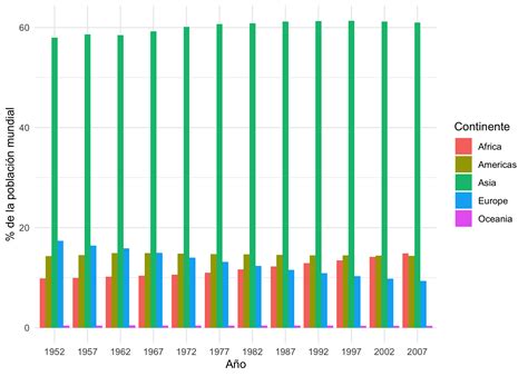 Gráfico comparativo de la distribución de adultos mayores por nivel de funcionalidad (autovalentes, frágiles, dependientes)
