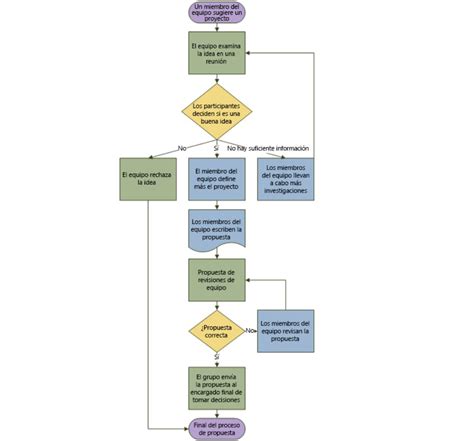 Diagrama de flujo para la solicitud de reconocimiento de cargas familiares.