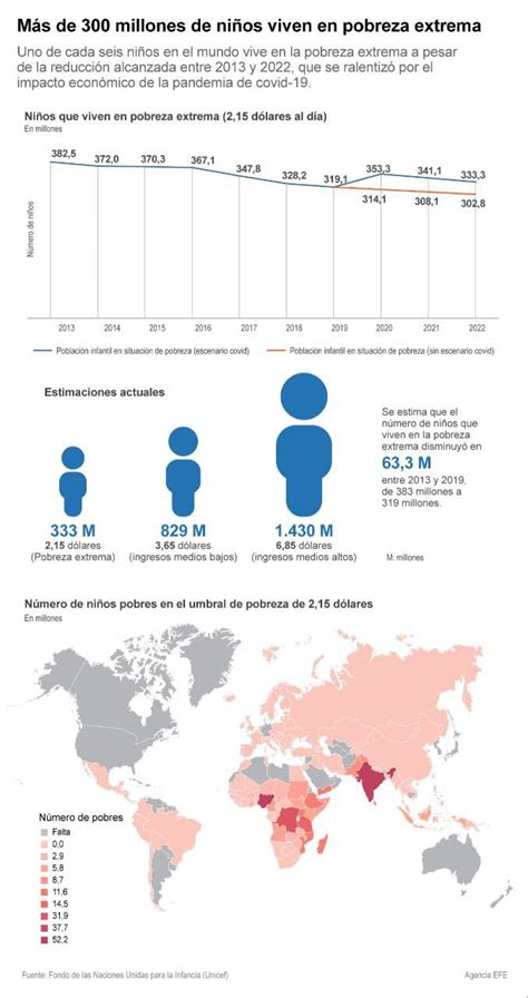 Infografía sobre las cifras globales de pobreza extrema y multidimensional, distribución geográfica y grupos de edad más afectados