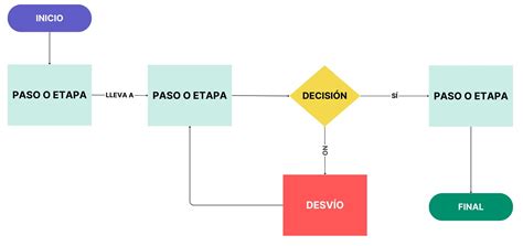 Diagrama de flujo que muestra los pasos para la inscripción en la SCD.