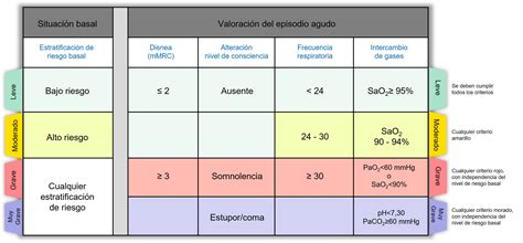 Gráfico explicando los criterios de gravedad de la curva para la discapacidad por escoliosis