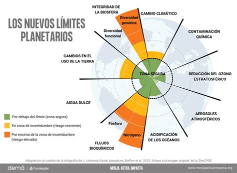 Infografía sobre los límites planetarios y el consumo de recursos