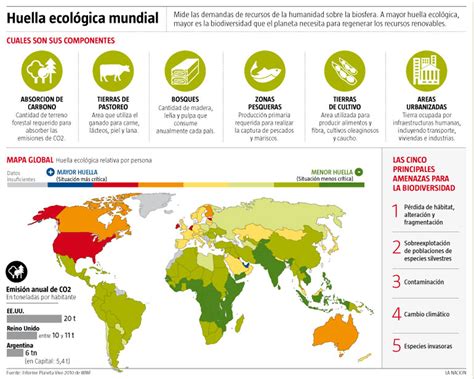 Gráfico comparativo de la huella ecológica por países