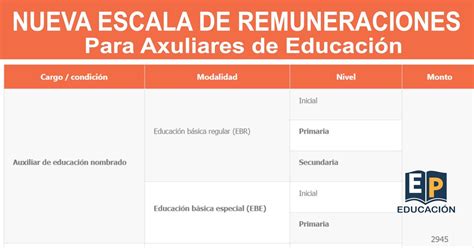 Tabla detallando los componentes de la escala de remuneraciones para auxiliares de enfermería.