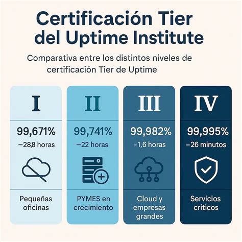 Infografía explicando los niveles de certificación TIER de Uptime Institute