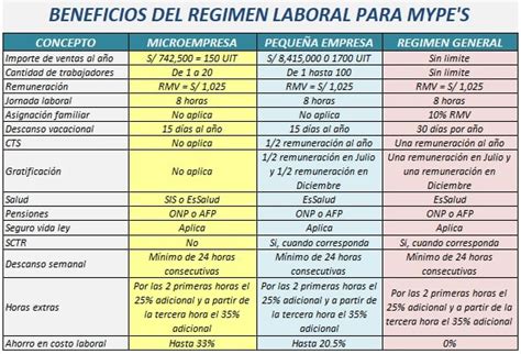 Gráfico comparativo de los beneficios fiscales del Régimen A vs Régimen B del APV