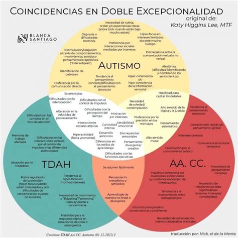 Infografía o esquema que ilustre la intersección entre altas capacidades y discapacidad para explicar la doble excepcionalidad