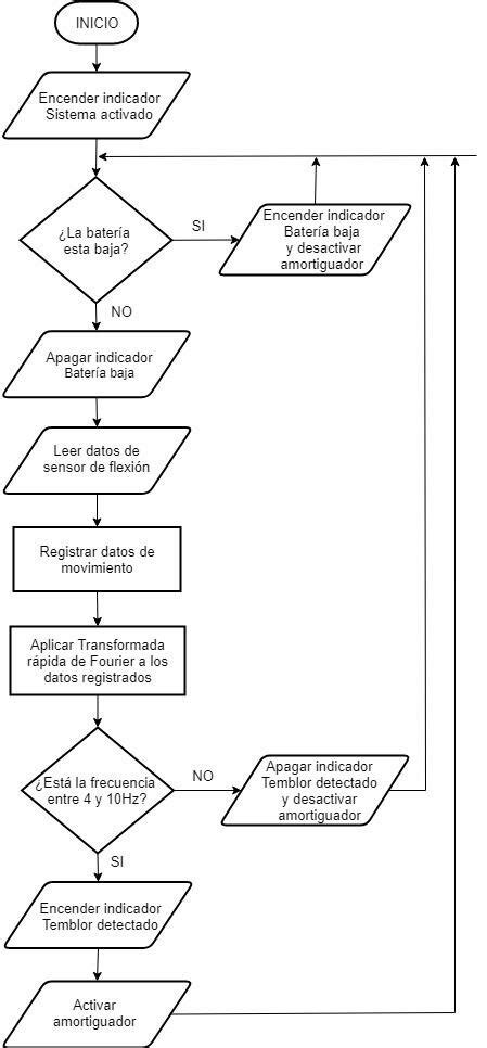 Diagrama de flujo del sistema de AFP en Chile