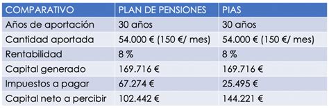 tabla comparativa detallada de PIAS y planes de pensiones con simulaciones