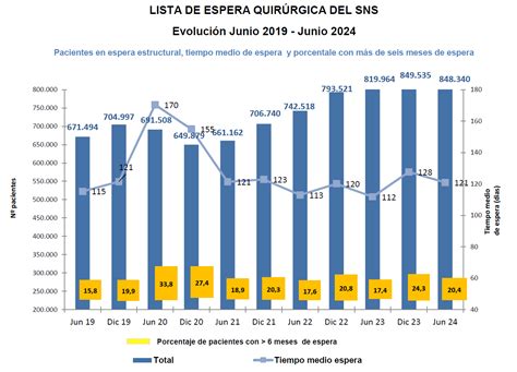 Gráfico que ilustra las listas de espera en el sistema de salud pública chileno