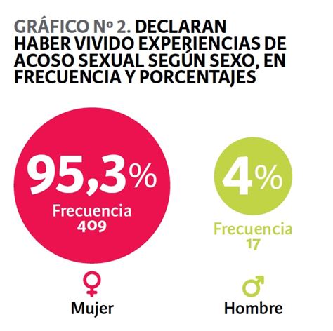 Gráfico estadístico comparativo de la identificación no heterosexual en hombres y mujeres con discapacidad.