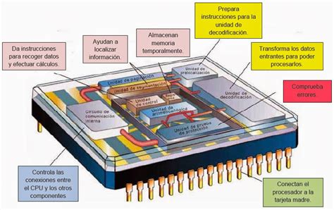 Diagrama de la Unidad Central de Procesamiento (CPU)
