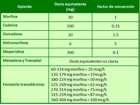 Tabla comparativa de efectos adversos comunes entre buprenorfina y otros opioides
