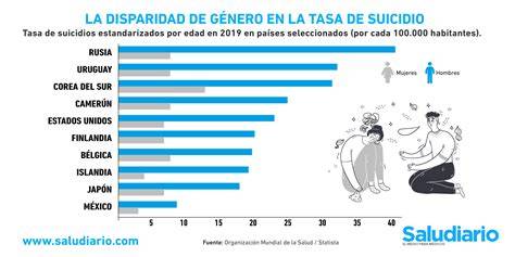 Infografía: Estadísticas globales de suicidio por edad y región