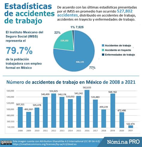 Infografía: Estadísticas globales de accidentes laborales y enfermedades profesionales