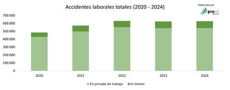 Gráfico: Distribución de accidentes laborales por género y origen en Colombia