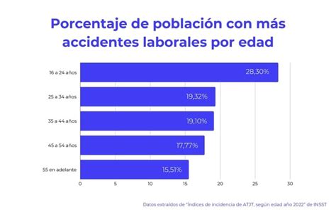 Gráfico de líneas: Incidencia de accidentes laborales por grupo de edad
