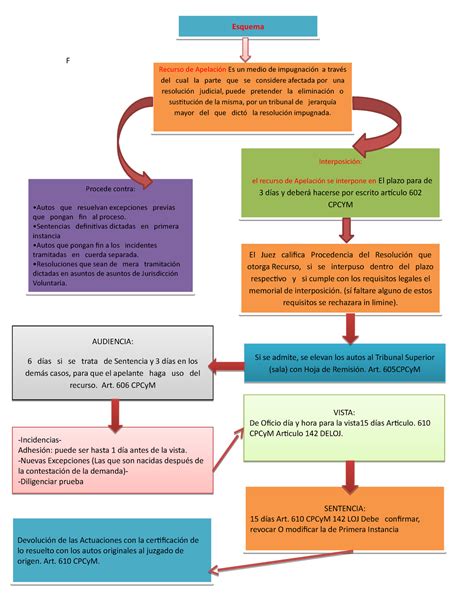 Esquema del flujo de dictamen y apelación en el proceso de invalidez