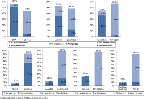 Gráfico de barras: Prevalencia de polifarmacia por grupos de edad y entornos asistenciales