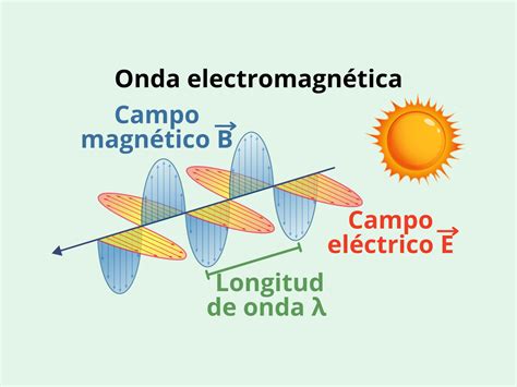 Esquema de las ondas electromagnéticas y partículas que componen la radiación ionizante