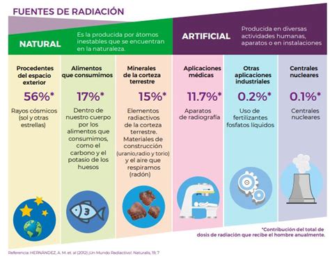 Infografía comparativa de las fuentes de radiación ionizante (natural vs. artificial)