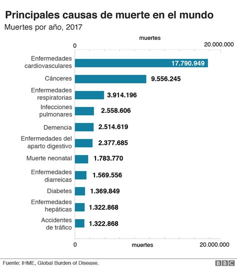 Gráfico comparativo de causas de muerte en 2000 y 2019, destacando el aumento de enfermedades no transmisibles.