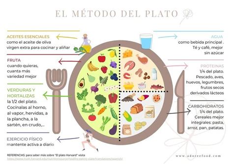 Infografía comparando el método del plato con porciones inadecuadas