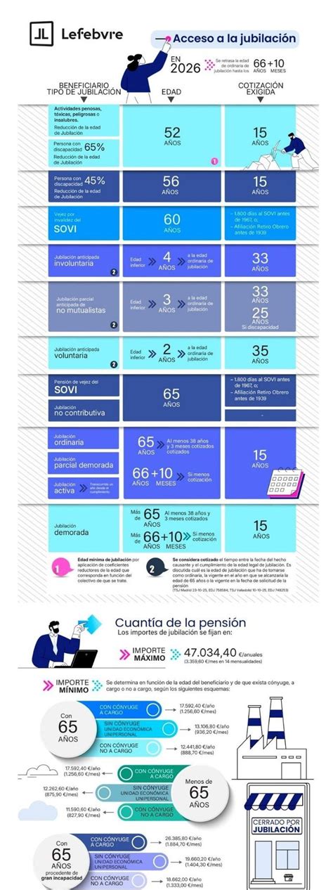 Infografía explicativa sobre los requisitos de edad y situación de jubilación para el acceso al descuento en transporte público para adultos mayores en Chile
