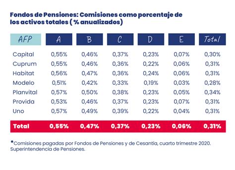 Infografía comparativa de las principales AFP en Chile, mostrando comisiones y rentabilidad promedio de sus fondos.