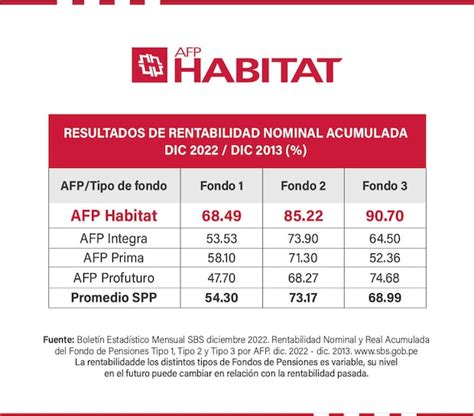 Gráfico comparativo de resultados netos de AFP Habitat entre 2012 y 2013
