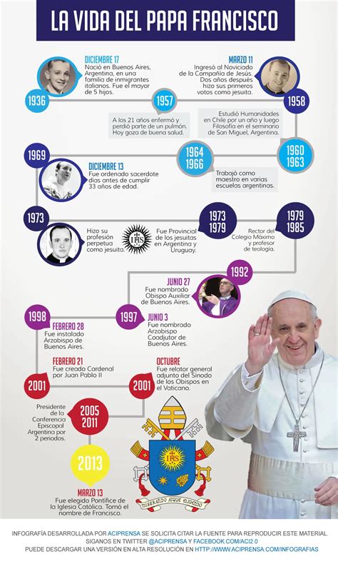 Infografía: Cronología del Papa Francisco, desde su nacimiento hasta su elección