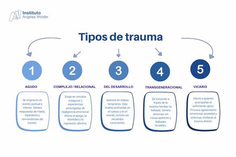Infografía sobre los tipos de trauma que pueden experimentar los cuidadores (agudo, crónico, estrés secundario, daño moral, pérdida ambigua)