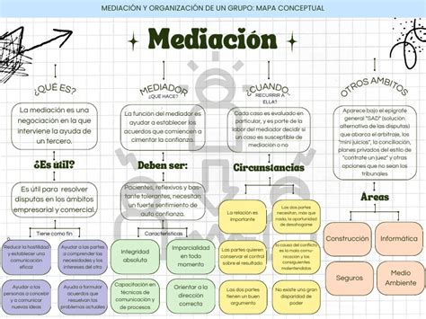 Mapa conceptual sobre el procedimiento de mediación y judicialización de la demanda