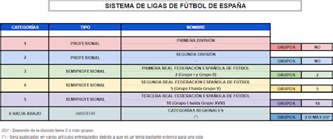 Esquema de las ligas de fútbol españolas