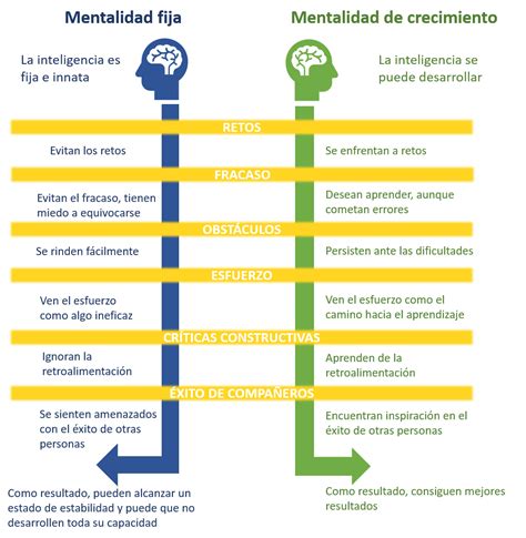 Esquema visual de la mentalidad de crecimiento vs mentalidad fija en niños.