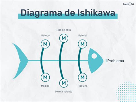 Ejemplo de estructura básica del Diagrama de Ishikawa con cabeza, espina central y espinas principales