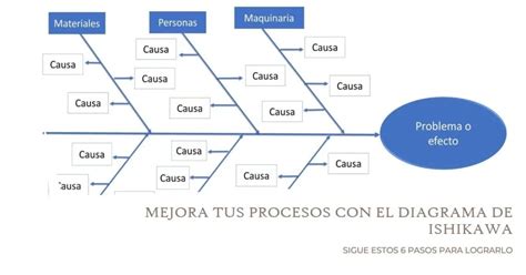 Infografía: Pasos para construir un Diagrama de Ishikawa