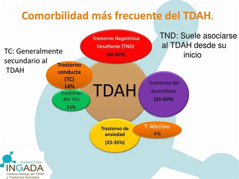 Gráfico de prevalencia de comorbilidades comunes en niños con discapacidad intelectual (epilepsia, TEA, TDAH, trastornos del sueño, trastornos psiquiátricos)